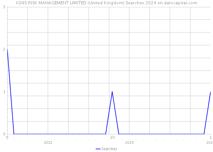 IGNIS RISK MANAGEMENT LIMITED (United Kingdom) Searches 2024 