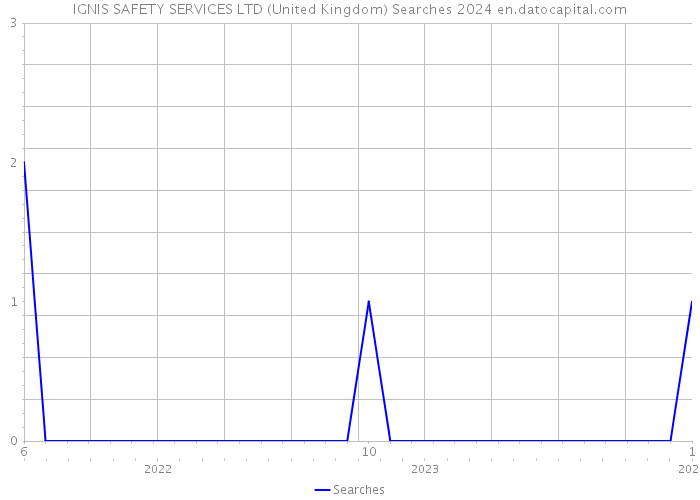 IGNIS SAFETY SERVICES LTD (United Kingdom) Searches 2024 