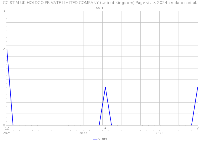 CC STIM UK HOLDCO PRIVATE LIMITED COMPANY (United Kingdom) Page visits 2024 