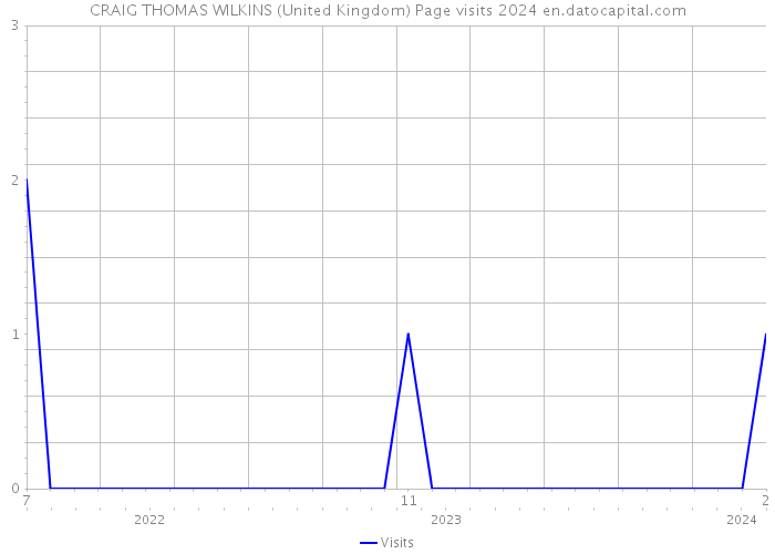CRAIG THOMAS WILKINS (United Kingdom) Page visits 2024 
