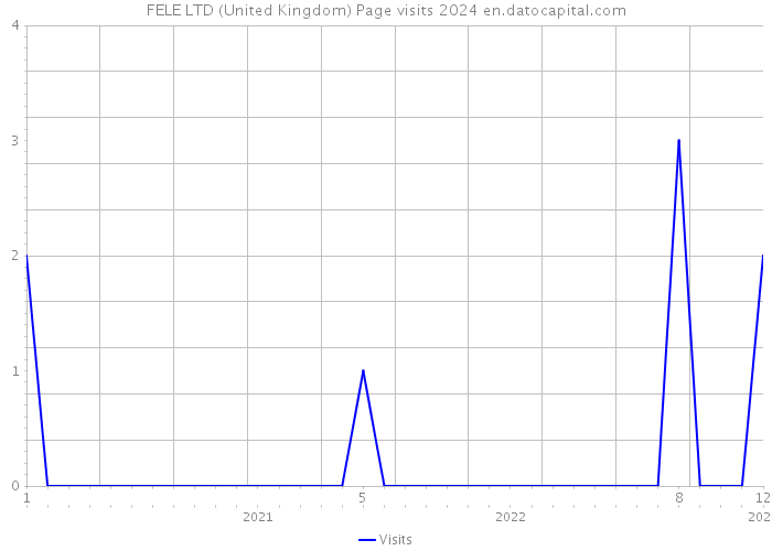 FELE LTD (United Kingdom) Page visits 2024 