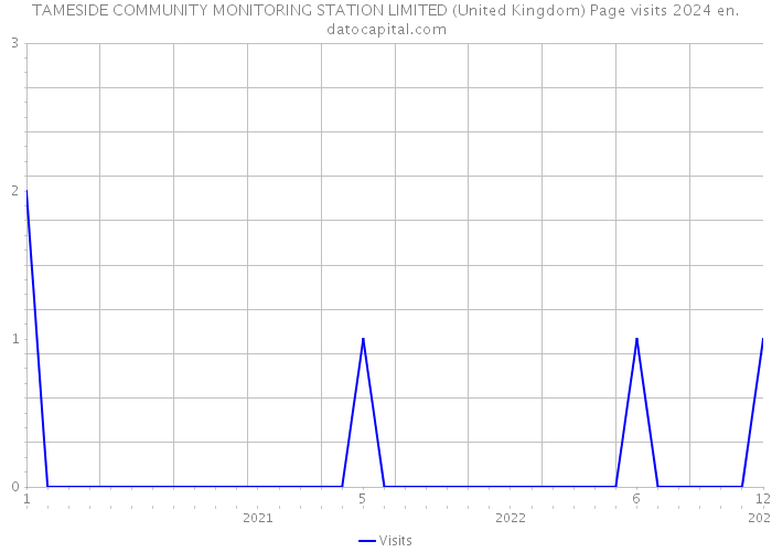 TAMESIDE COMMUNITY MONITORING STATION LIMITED (United Kingdom) Page visits 2024 