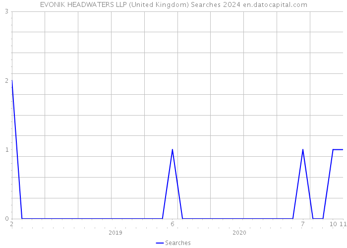 EVONIK HEADWATERS LLP (United Kingdom) Searches 2024 