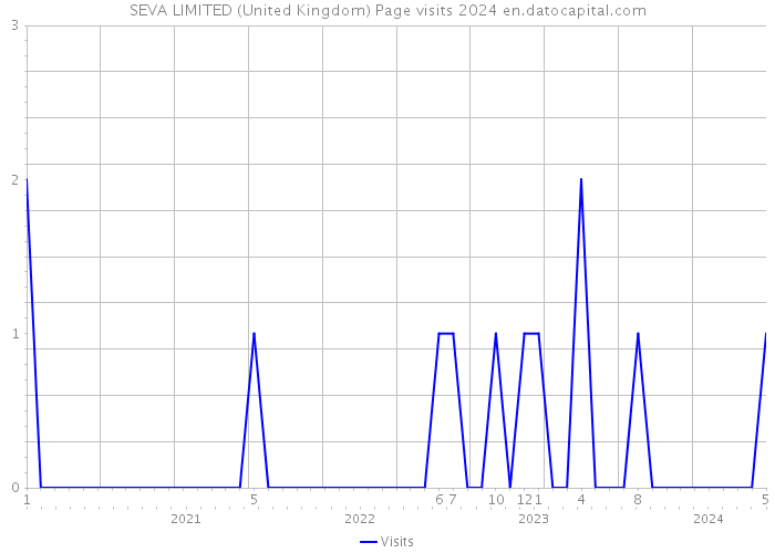 SEVA LIMITED (United Kingdom) Page visits 2024 