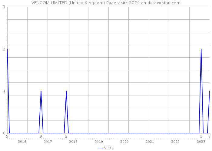 VENCOM LIMITED (United Kingdom) Page visits 2024 