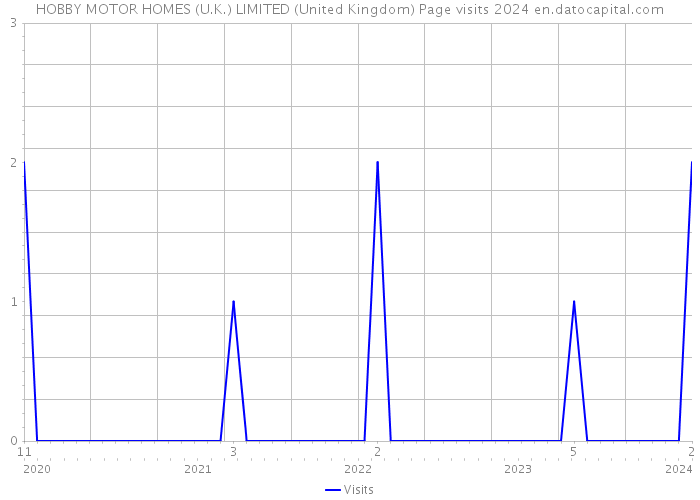 HOBBY MOTOR HOMES (U.K.) LIMITED (United Kingdom) Page visits 2024 