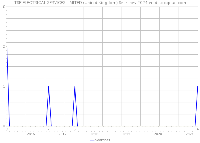 TSE ELECTRICAL SERVICES LIMITED (United Kingdom) Searches 2024 
