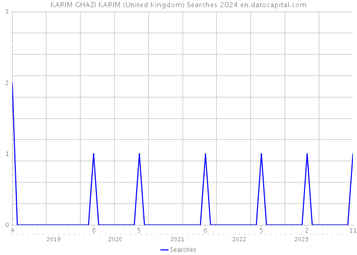 KARIM GHAZI KARIM (United Kingdom) Searches 2024 