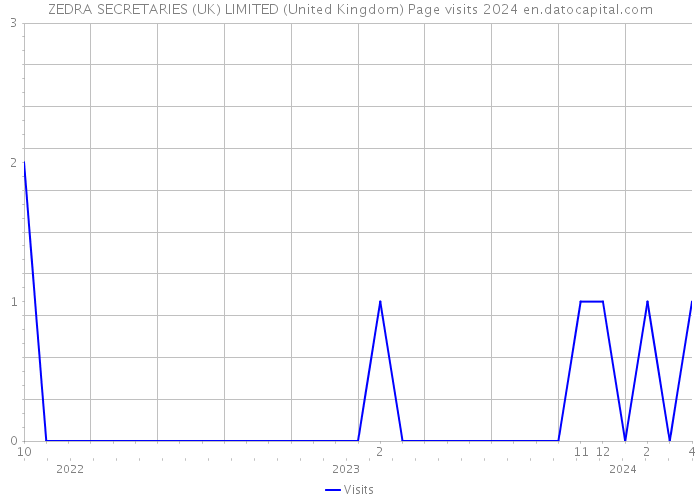 ZEDRA SECRETARIES (UK) LIMITED (United Kingdom) Page visits 2024 