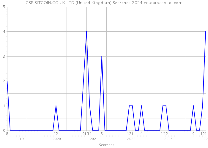 GBP BITCOIN.CO.UK LTD (United Kingdom) Searches 2024 