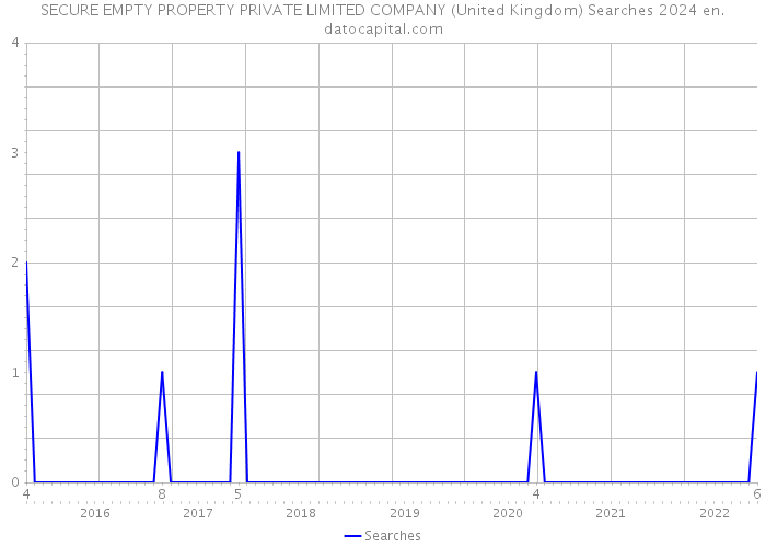 SECURE EMPTY PROPERTY PRIVATE LIMITED COMPANY (United Kingdom) Searches 2024 