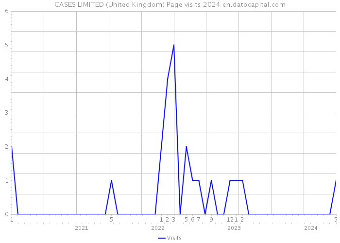 CASES LIMITED (United Kingdom) Page visits 2024 