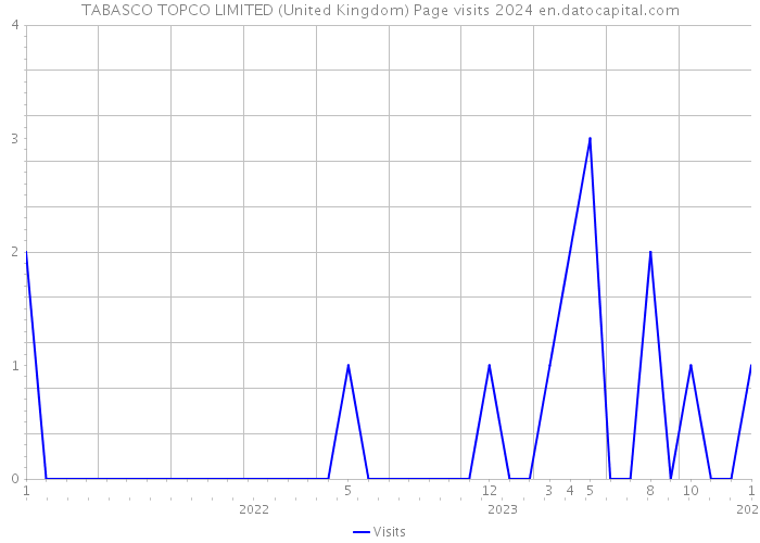 TABASCO TOPCO LIMITED (United Kingdom) Page visits 2024 