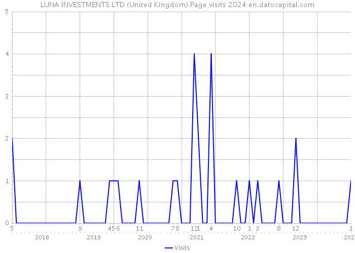 LUNA INVESTMENTS LTD (United Kingdom) Page visits 2024 