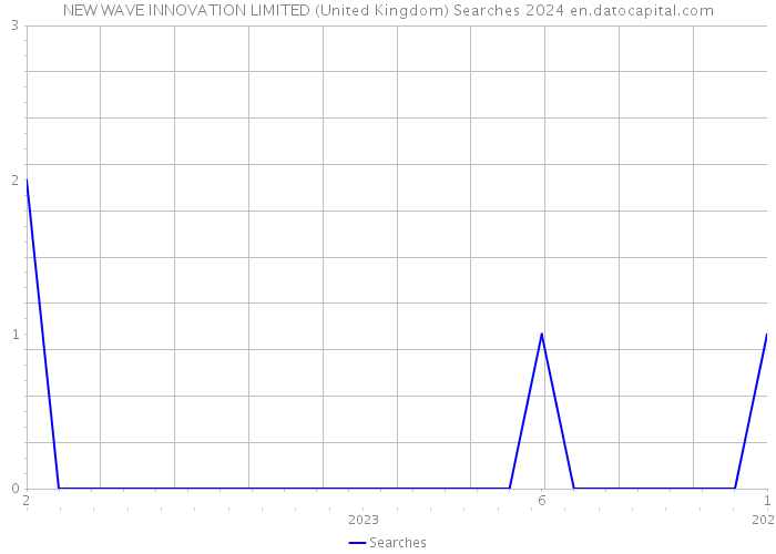 NEW WAVE INNOVATION LIMITED (United Kingdom) Searches 2024 