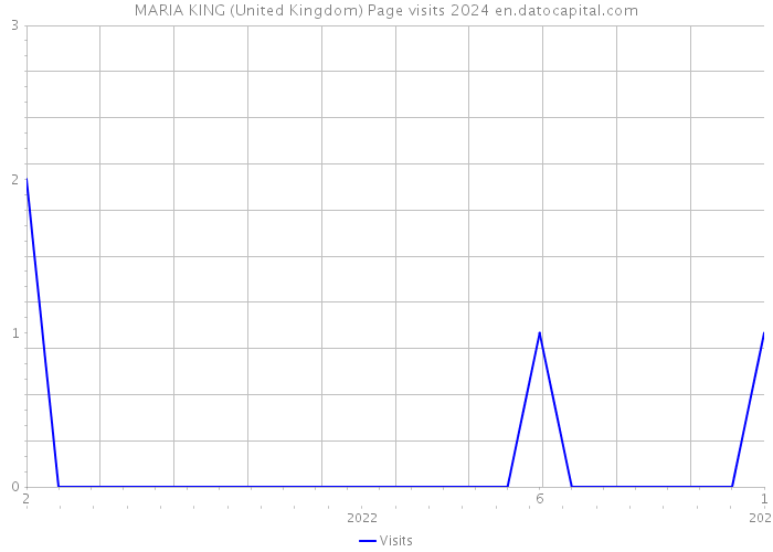MARIA KING (United Kingdom) Page visits 2024 
