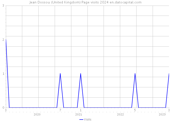 Jean Dossou (United Kingdom) Page visits 2024 