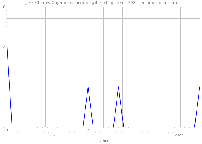 John Charles Crighton (United Kingdom) Page visits 2024 
