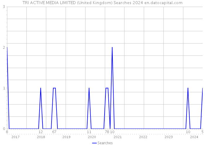 TRI ACTIVE MEDIA LIMITED (United Kingdom) Searches 2024 