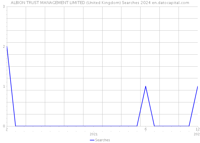 ALBION TRUST MANAGEMENT LIMITED (United Kingdom) Searches 2024 