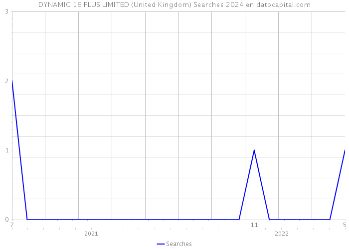 DYNAMIC 16 PLUS LIMITED (United Kingdom) Searches 2024 