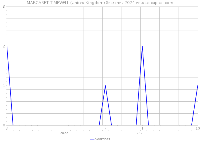 MARGARET TIMEWELL (United Kingdom) Searches 2024 