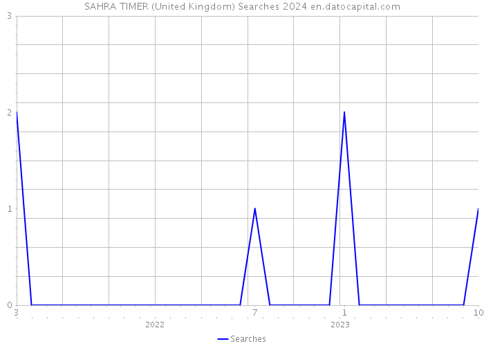 SAHRA TIMER (United Kingdom) Searches 2024 