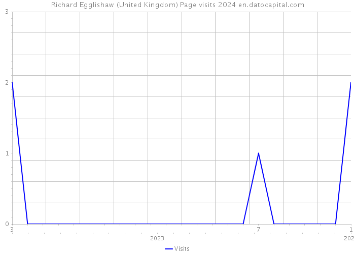 Richard Egglishaw (United Kingdom) Page visits 2024 
