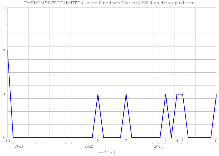 THE HOME DEPOT LIMITED (United Kingdom) Searches 2024 