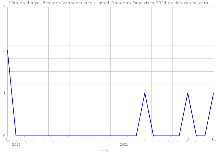 19th Holdings II Besloten Vennootschap (United Kingdom) Page visits 2024 