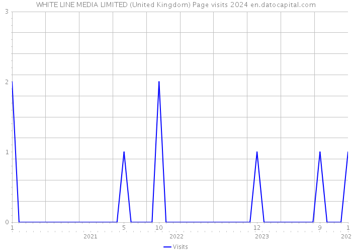WHITE LINE MEDIA LIMITED (United Kingdom) Page visits 2024 