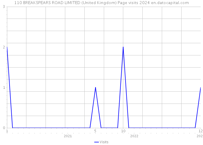 110 BREAKSPEARS ROAD LIMITED (United Kingdom) Page visits 2024 