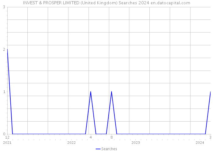 INVEST & PROSPER LIMITED (United Kingdom) Searches 2024 