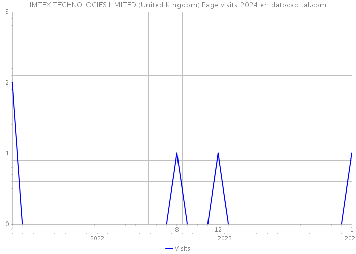 IMTEX TECHNOLOGIES LIMITED (United Kingdom) Page visits 2024 