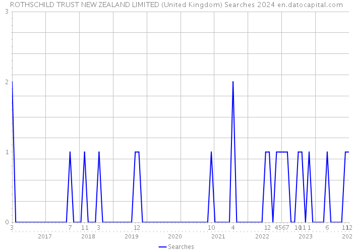 ROTHSCHILD TRUST NEW ZEALAND LIMITED (United Kingdom) Searches 2024 