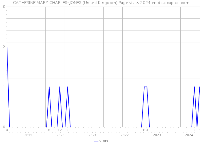 CATHERINE MARY CHARLES-JONES (United Kingdom) Page visits 2024 