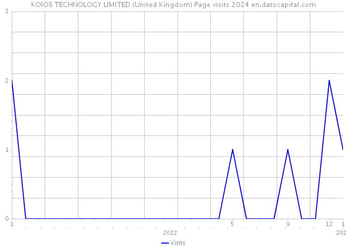 KOIOS TECHNOLOGY LIMITED (United Kingdom) Page visits 2024 
