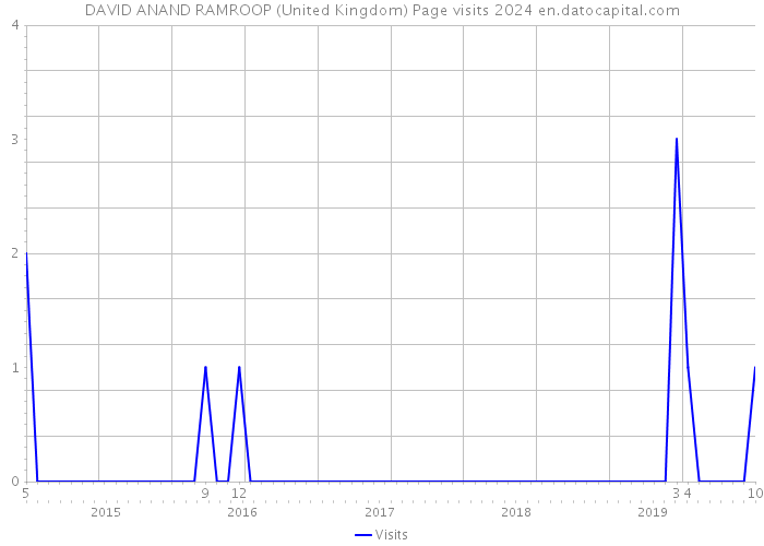 DAVID ANAND RAMROOP (United Kingdom) Page visits 2024 