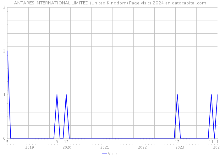 ANTARES INTERNATIONAL LIMITED (United Kingdom) Page visits 2024 