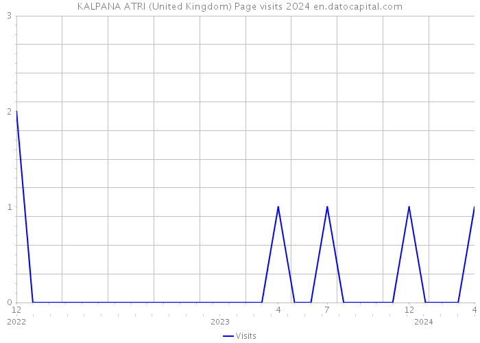 KALPANA ATRI (United Kingdom) Page visits 2024 