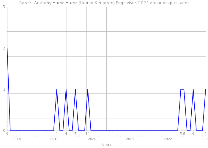 Robert Anthony Hume Hume (United Kingdom) Page visits 2024 