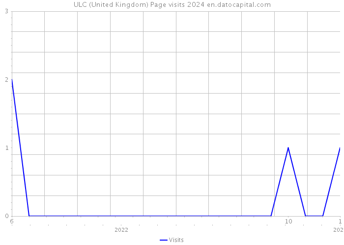 ULC (United Kingdom) Page visits 2024 