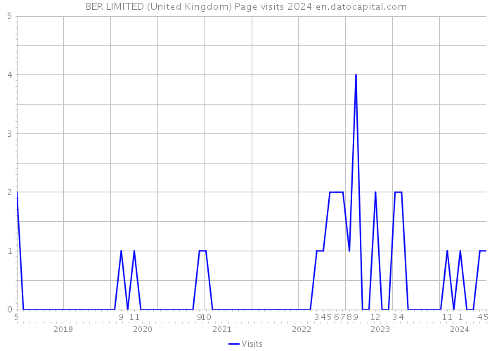 BER LIMITED (United Kingdom) Page visits 2024 