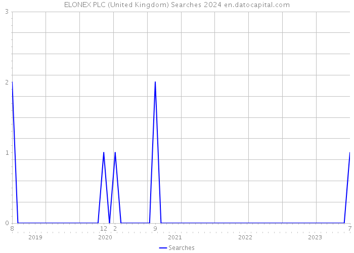 ELONEX PLC (United Kingdom) Searches 2024 