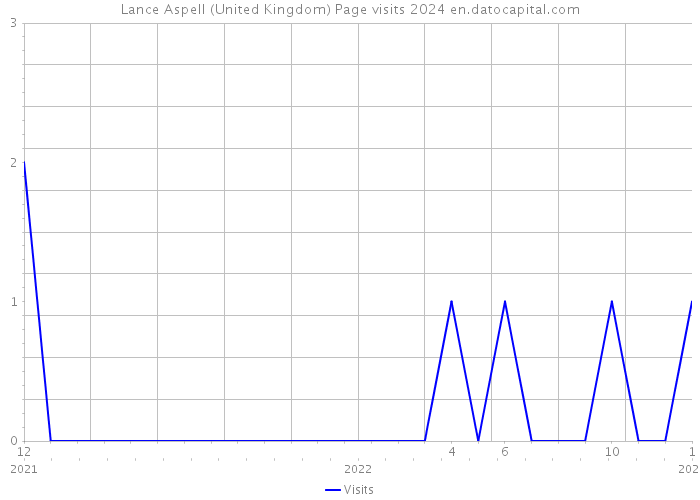 Lance Aspell (United Kingdom) Page visits 2024 