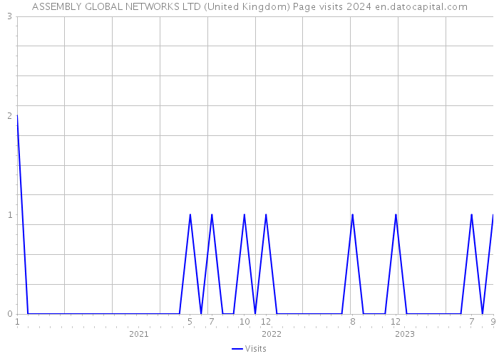 ASSEMBLY GLOBAL NETWORKS LTD (United Kingdom) Page visits 2024 