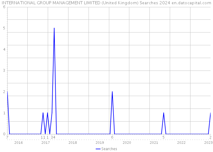INTERNATIONAL GROUP MANAGEMENT LIMITED (United Kingdom) Searches 2024 