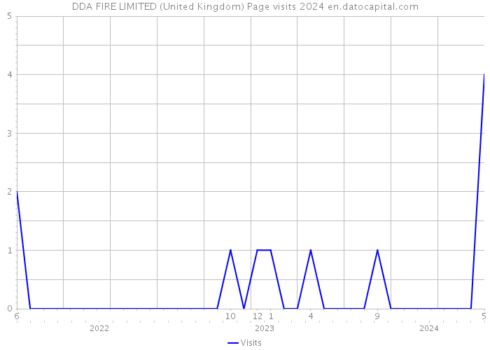 DDA FIRE LIMITED (United Kingdom) Page visits 2024 