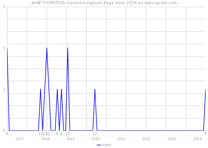 JANE THORNTON (United Kingdom) Page visits 2024 