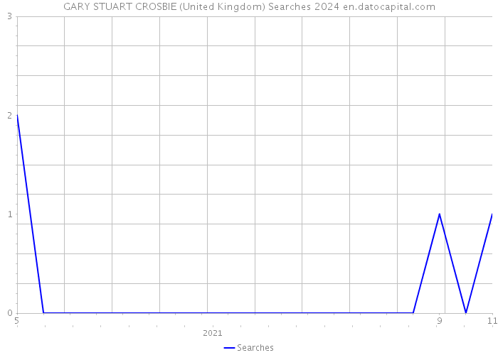 GARY STUART CROSBIE (United Kingdom) Searches 2024 